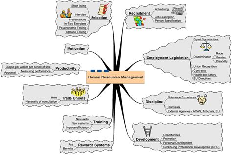 Image result for Evolution of Human Resource Management Mind Map