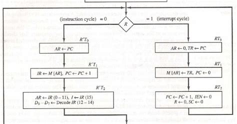 Image result for Basic Oranization of Computer Flow Chart