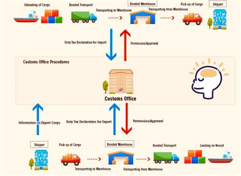 Image result for Impo Export Flow Chart