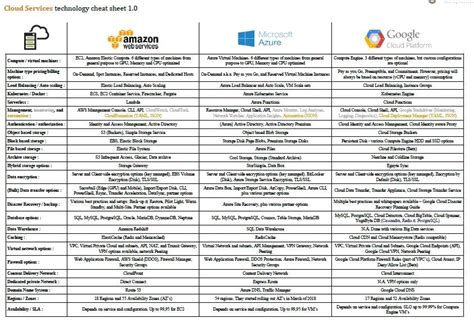 Image result for Azure Networking Cheat Sheet