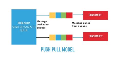 Image result for API Pull Data Push Data