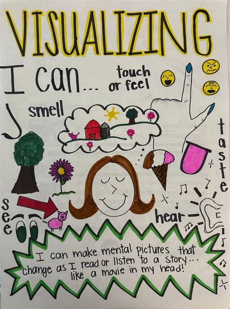 Image result for Visualizing Anchor Chart