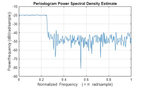 Image result for Armstrong Modulation Matlab/Simulink