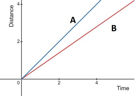 Motion Sensor Time Distance Graph に対する画像結果