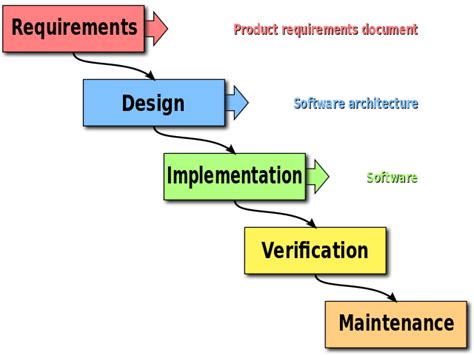 Image result for What Is a Method in Software Development