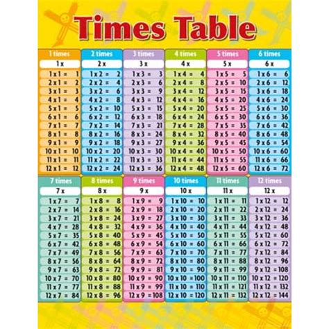 Image result for Normal Times Tabale Chart