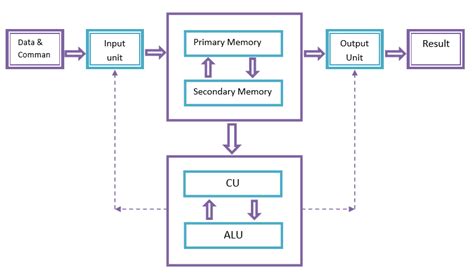 Image result for computer process diagram