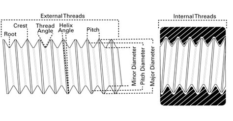Toradh íomhá ar Show Me a Fully Formed Thread