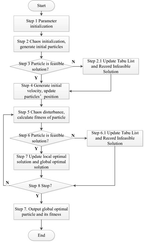 Flow of a Heuristic Algorithm ಗಾಗಿ ಇಮೇಜ್ ಫಲಿತಾಂಶ