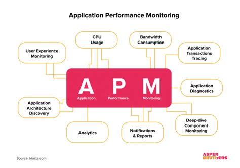 Image result for Best Application Performance Monitoring Tools