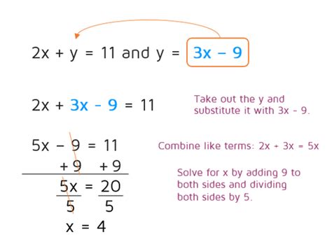 Image result for Using the Method of Substitution