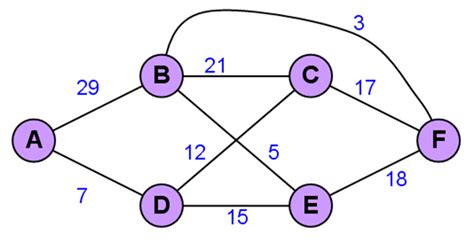 Image result for Contoh Graph Dan Node