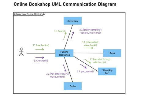 Image result for Sample Example for Communication Diagram