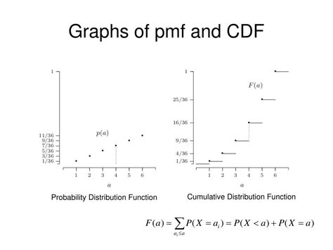 Image result for PMF Graph of a Discrete Random Variable