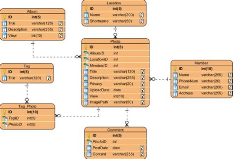 Toradh íomhá ar Contoh Logical Design Database