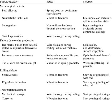 Image result for Types of Defects in Spring