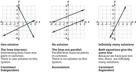 Afbeeldingsresultaten voor Example of No Solution Graphc