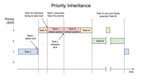Image result for Priority Inversion
