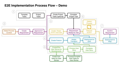 Process Models SAP-এর ছবি ফলাফল