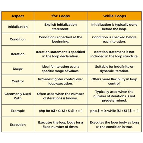 Image result for While Loop
