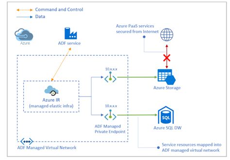 Azure ADF Integration Runtime に対する画像結果