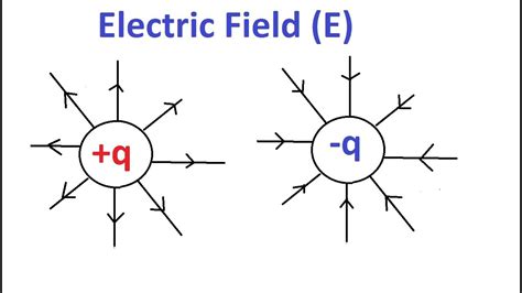 Image result for Electric Field Theory Explained