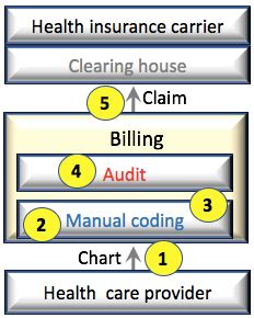 Image result for Computer Assisted Coding Data Flow Chart