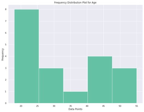 Toradh íomhá ar Types of Frequency Graphs