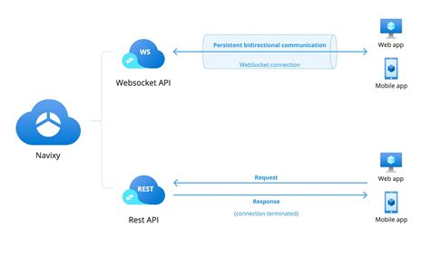 Image result for REST API WebSocket