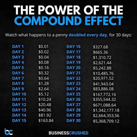 Image result for Compound Effect Chart