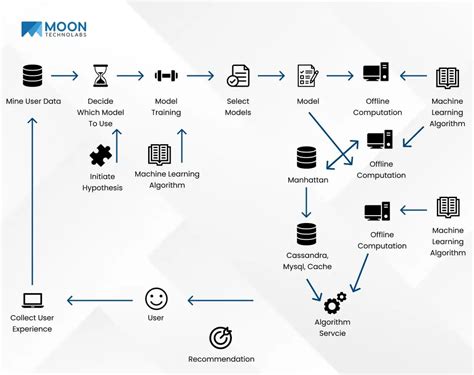 Image result for Example of Database for New App
