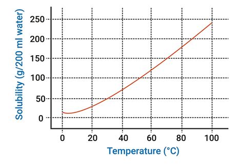 Bildergebnis für Temperature Solubility Graph KS3