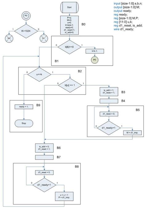 Image result for Multiplication Flowchart