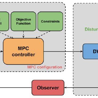 Afbeeldingsresultaten voor What Is Model Predictive Control MPC