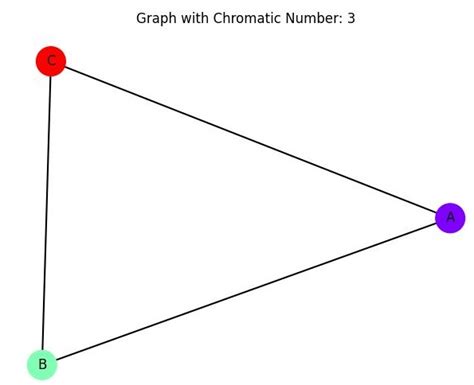 Image result for 2 Coloring Graph