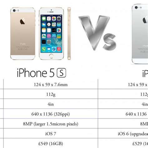 Image result for iPhone 5 vs 5S Size Comparison
