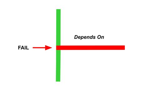 Image result for Test Script with Depedency