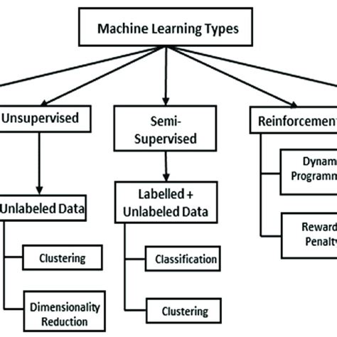Toradh íomhá ar Draw Chart of Types of Machine Learning