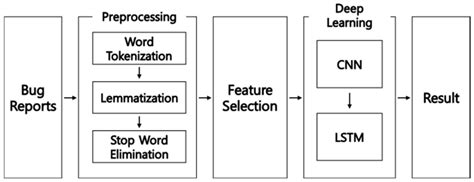 Image result for Bug Assignment Process