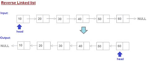 Image result for Reverse a Linked List in Java