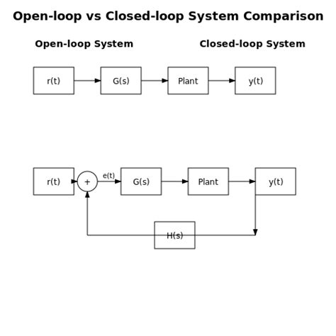 Image result for Comparison Open Loop System to Closed Loop System