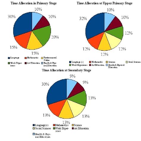 Image result for Cirriculum Framework Example