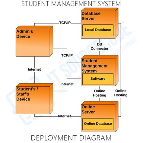 Image result for Class Management System Block Diagram