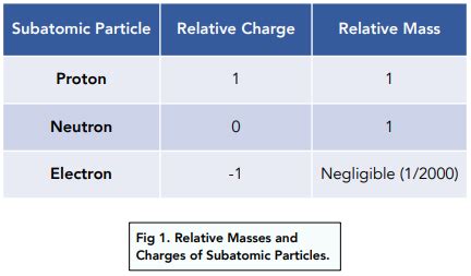 Afbeeldingsresultaten voor Properties of Subatomic Particles Table