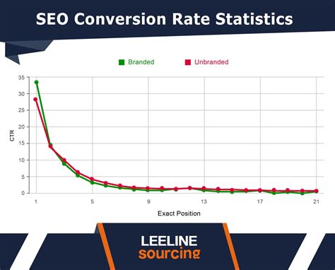 Image result for Conversion Rate Statistics