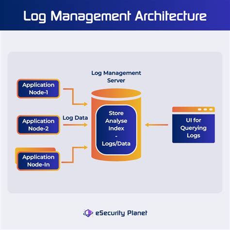 Bildergebnis für Logging Infrastructure Strategy
