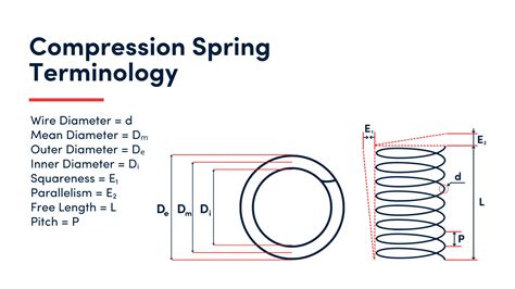 Image result for Spring Compression Graph