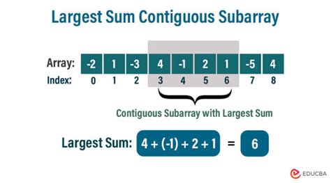 Image result for Sum of Subarray in Java