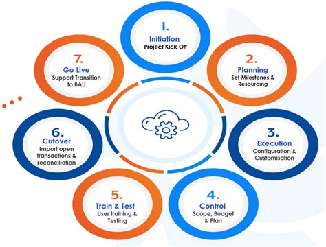 Image result for ERP Software for Project Management Benefits