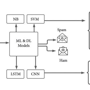 Image result for Anonymous Spam Spam by Using Machine Learning